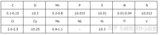 舞阳钢厂生产的12CrMo9-10钢板价格优，质量好