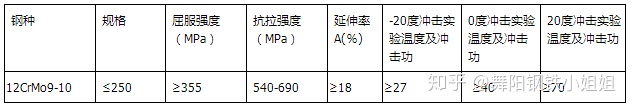 舞阳钢厂生产的12CrMo9-10钢板价格优，质量好